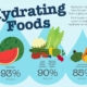 Hydrating Foods Info