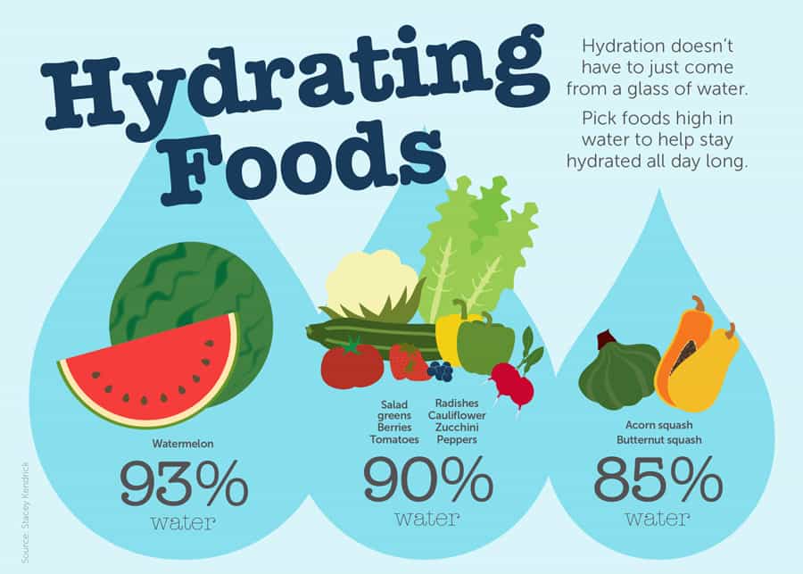 Hydrating Foods Info